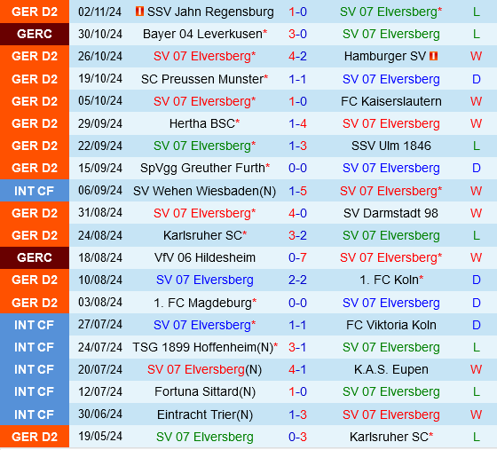 Hanover Đối Đầu Với Elversberg Cuộc Chiến Trái Ngược Trên Sân Khách và Sân Nhà 3 Hanover Đối Đầu Với Elversberg Cuộc Chiến Trái Ngược Trên Sân Khách và Sân Nhà